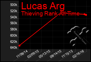 Total Graph of Lucas Arg