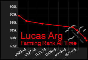 Total Graph of Lucas Arg