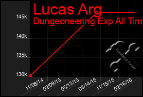 Total Graph of Lucas Arg