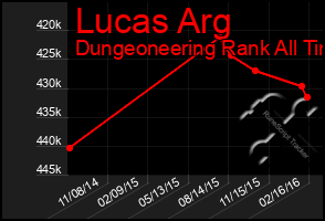 Total Graph of Lucas Arg