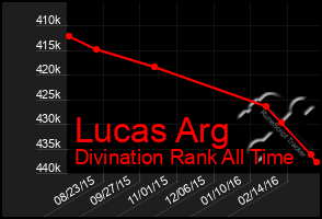 Total Graph of Lucas Arg