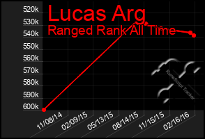 Total Graph of Lucas Arg