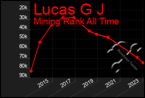 Total Graph of Lucas G J