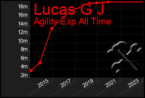 Total Graph of Lucas G J