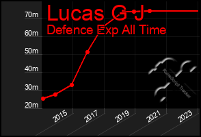 Total Graph of Lucas G J