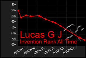 Total Graph of Lucas G J