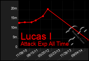 Total Graph of Lucas I