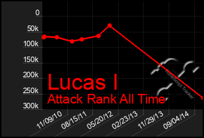 Total Graph of Lucas I