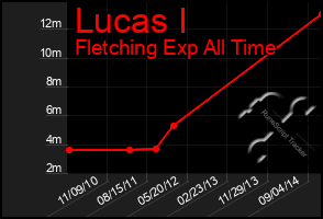 Total Graph of Lucas I