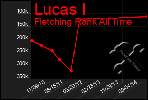 Total Graph of Lucas I