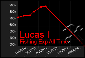 Total Graph of Lucas I