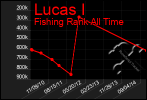 Total Graph of Lucas I