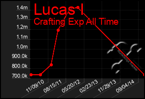 Total Graph of Lucas I