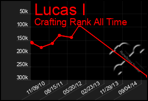 Total Graph of Lucas I