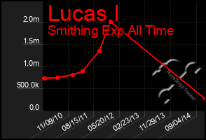 Total Graph of Lucas I