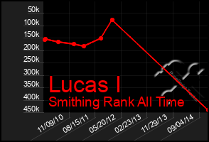 Total Graph of Lucas I