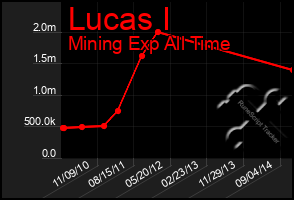 Total Graph of Lucas I