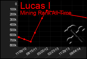 Total Graph of Lucas I