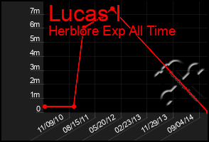 Total Graph of Lucas I