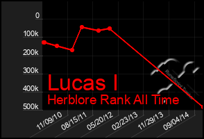 Total Graph of Lucas I