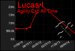 Total Graph of Lucas I