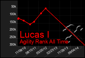 Total Graph of Lucas I