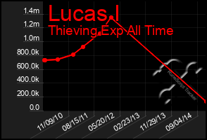 Total Graph of Lucas I