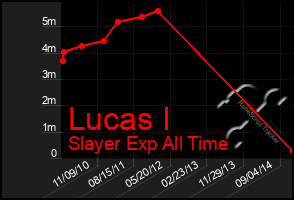 Total Graph of Lucas I