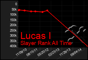 Total Graph of Lucas I