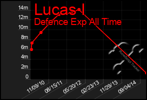 Total Graph of Lucas I