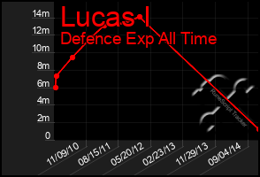 Total Graph of Lucas I