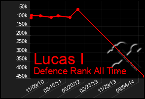 Total Graph of Lucas I