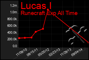 Total Graph of Lucas I