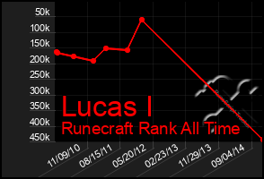 Total Graph of Lucas I