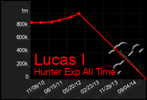 Total Graph of Lucas I