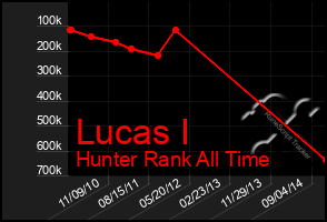 Total Graph of Lucas I