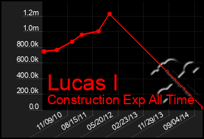 Total Graph of Lucas I