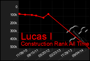 Total Graph of Lucas I