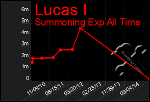 Total Graph of Lucas I