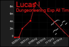 Total Graph of Lucas I