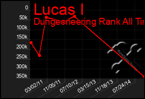 Total Graph of Lucas I