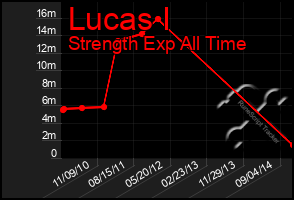 Total Graph of Lucas I