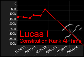 Total Graph of Lucas I