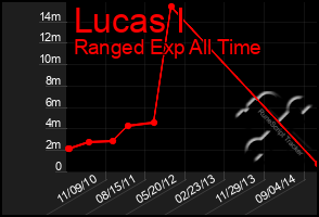 Total Graph of Lucas I