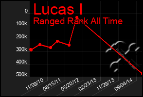 Total Graph of Lucas I