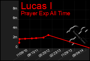 Total Graph of Lucas I