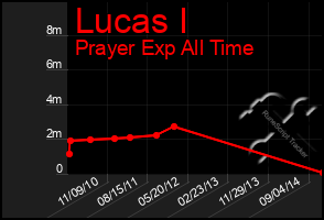 Total Graph of Lucas I