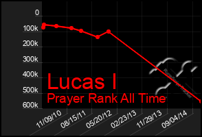 Total Graph of Lucas I