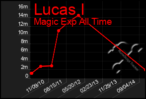 Total Graph of Lucas I