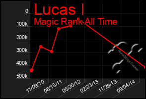 Total Graph of Lucas I